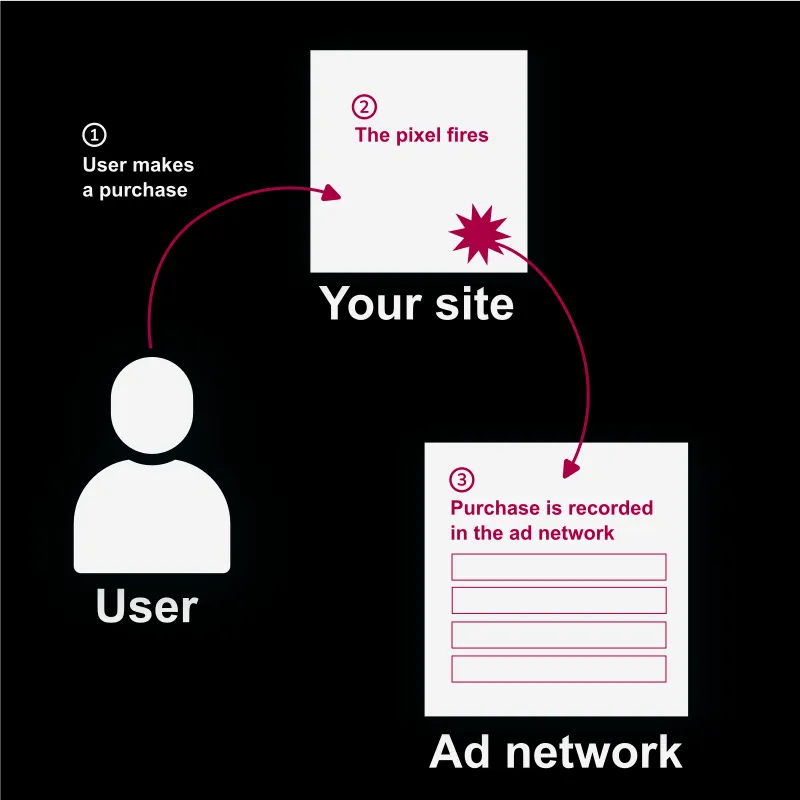 How conversion tags work
