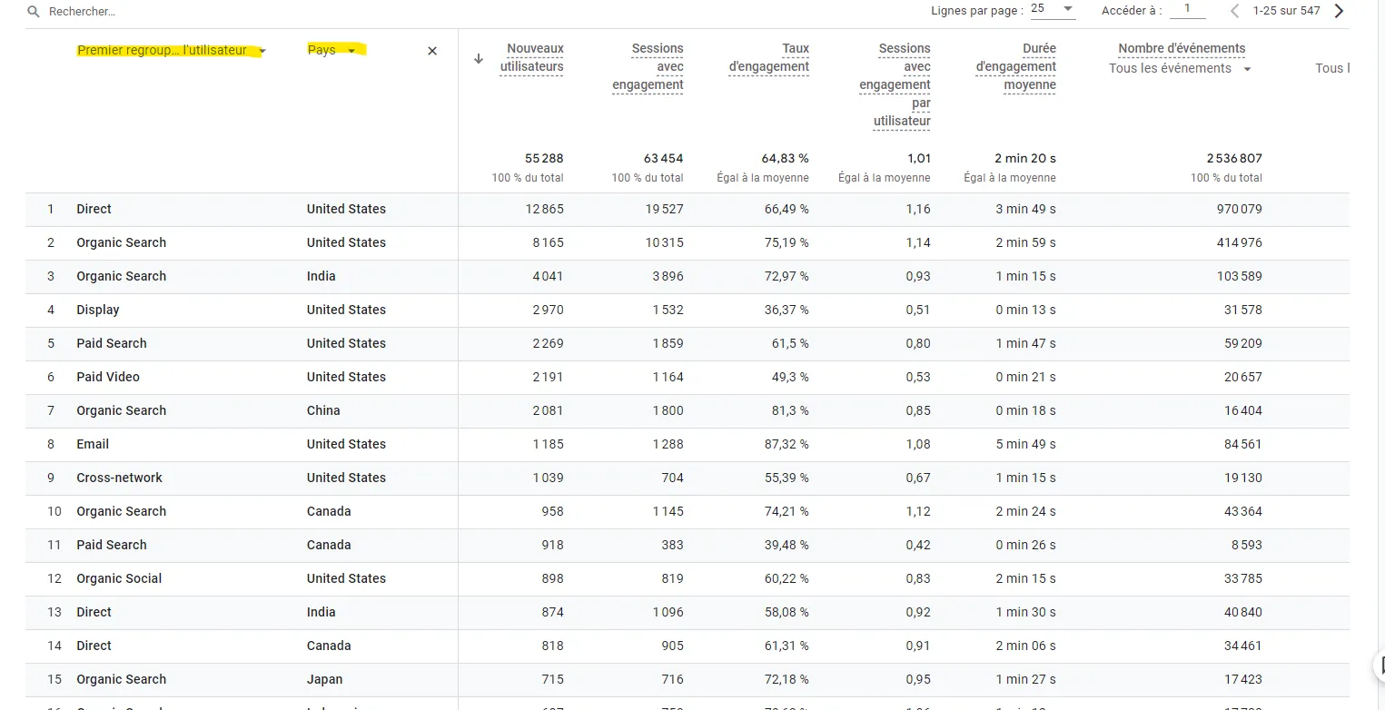 Report by first grouping and by country