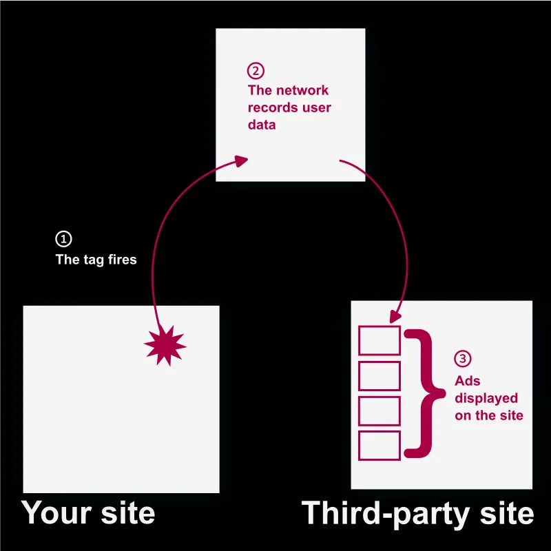 How remarketing tags work